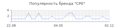 Популярность CPE