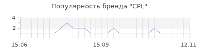 Популярность cpl