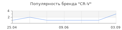 Популярность CR-V