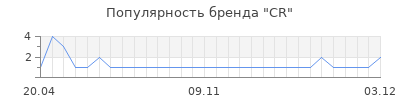 Популярность CR