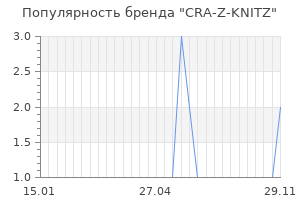Популярность бренда cra z knitz