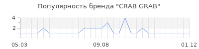 Популярность CRAB GRAB