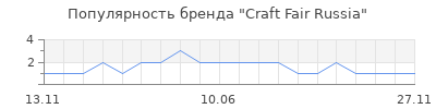 Популярность Craft Fair Russia