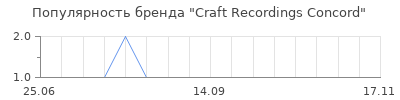 Популярность Craft Recordings Concord