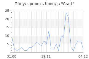 Популярность бренда craft
