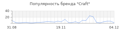 Популярность craft