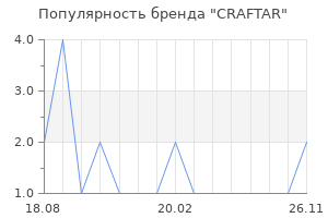 Популярность бренда CRAFTAR
