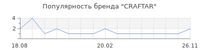 Популярность CRAFTAR