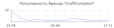 Популярность CraftComplect