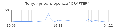Популярность crafter