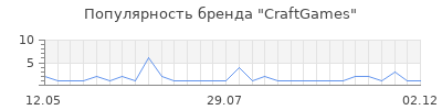Популярность craftgames