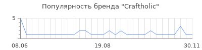 Популярность craftholic