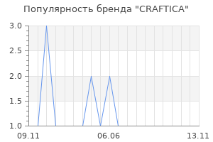 Популярность бренда CRAFTICA