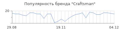 Популярность craftsman