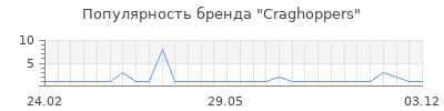 Популярность craghoppers