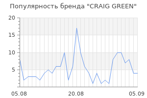 Популярность бренда craig green