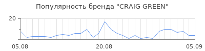 Популярность craig green