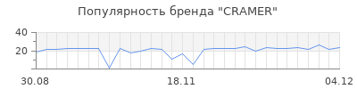 Популярность cramer