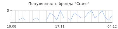 Популярность crane