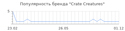 Популярность crate creatures