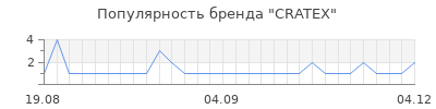 Популярность CRATEX