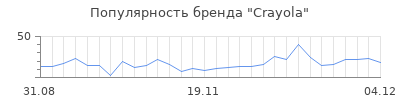 Популярность crayola