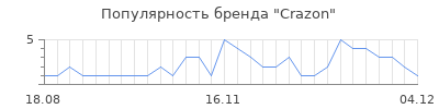 Популярность crazon