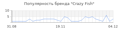 Популярность crazy fish