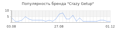 Популярность Crazy Getup