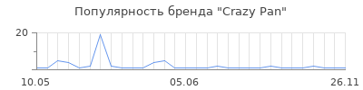 Популярность crazy pan
