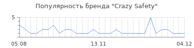 Популярность crazy safety