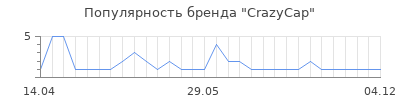 Популярность CrazyCap