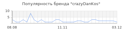 Популярность crazyDanKos