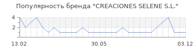 Популярность creaciones selene s l
