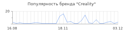 Популярность creality