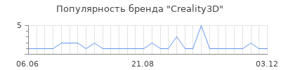 Популярность creality3d