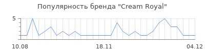 Популярность Cream Royal