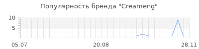Популярность Creameng
