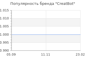 Популярность бренда CreatBot