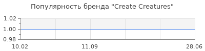 Популярность Create Creatures
