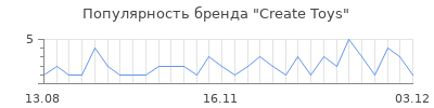 Популярность create toys