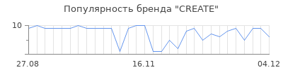 Популярность create