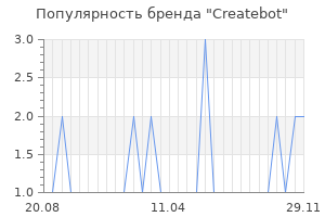 Популярность бренда createbot