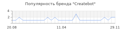 Популярность createbot