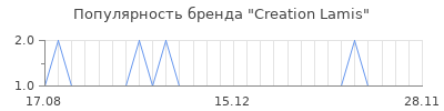Популярность creation lamis
