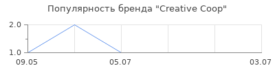 Популярность Creative Сoop