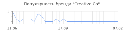 Популярность Creative Co