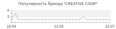 Популярность creative coop