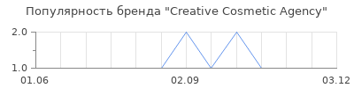 Популярность Creative Cosmetic Agency