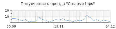 Популярность creative tops